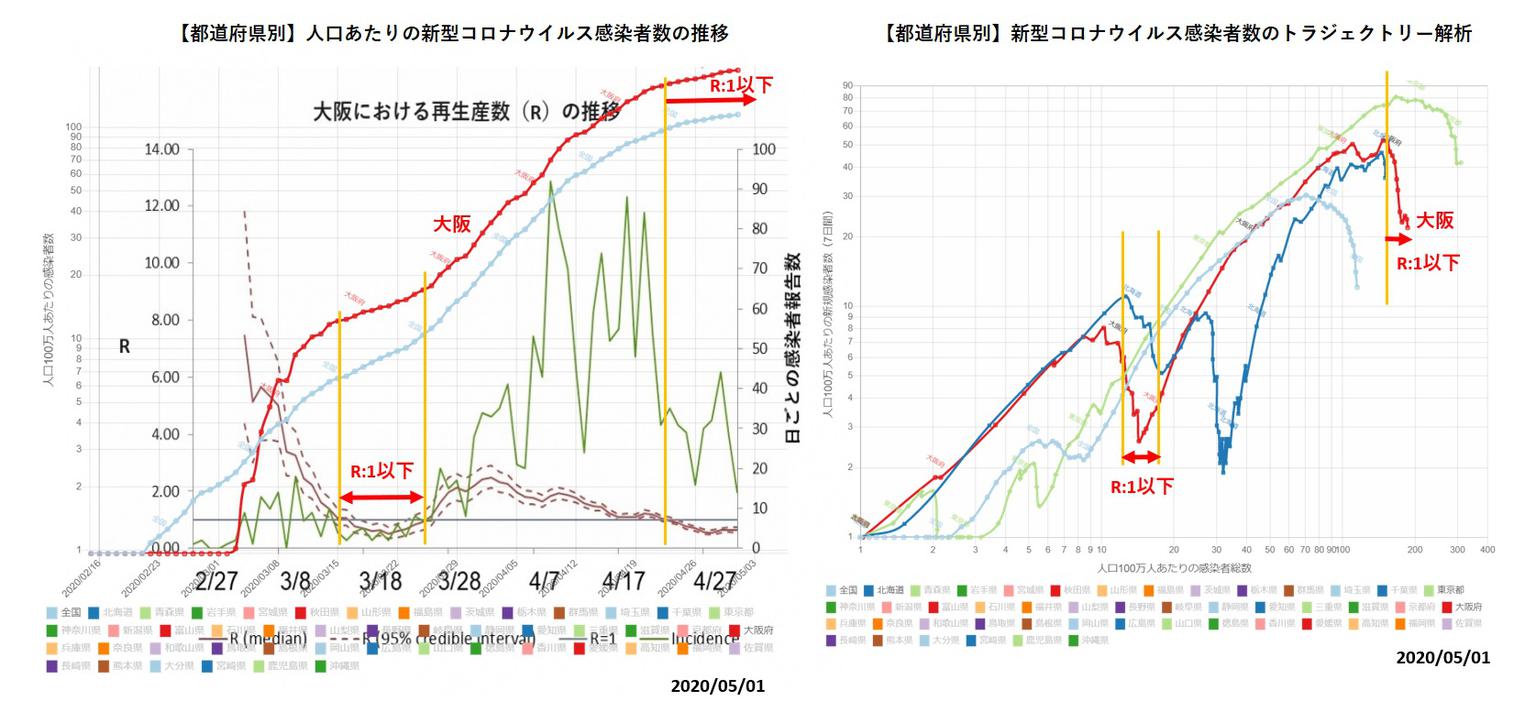 数 生産 大阪 再 実効