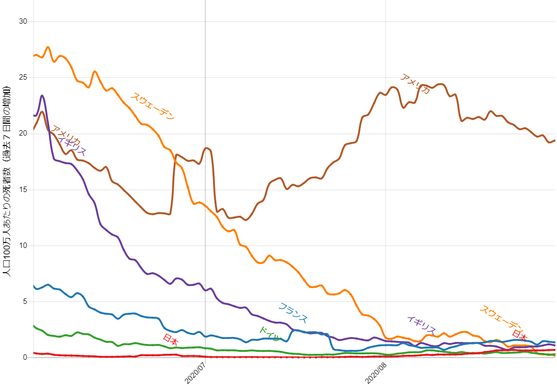 人口あたりの新型コロナウイルス死者数の推移 世界 国別