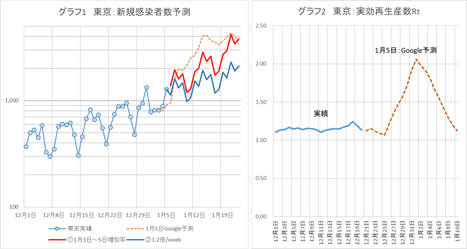 グラフ 東京 コロナ