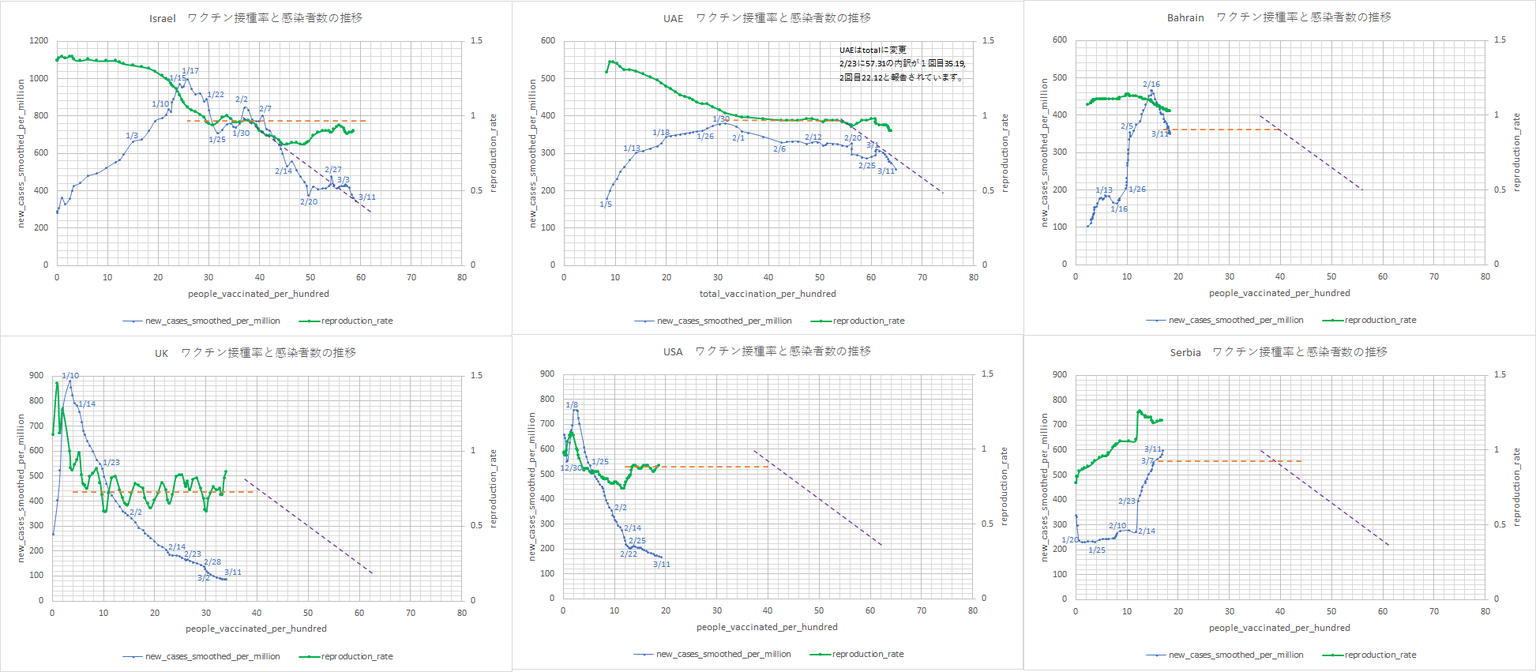 人口あたりの新型コロナウイルス感染者数 ワクチン接種率の推移 世界 国別