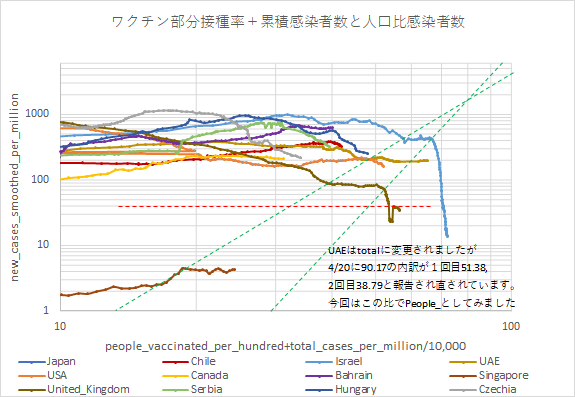 人口あたりの新型コロナウイルス感染者数 ワクチン接種率の推移 世界 国別 人口あたりの新型コロナウイルス感染者数 ワクチン接種率の推移 世界 国別