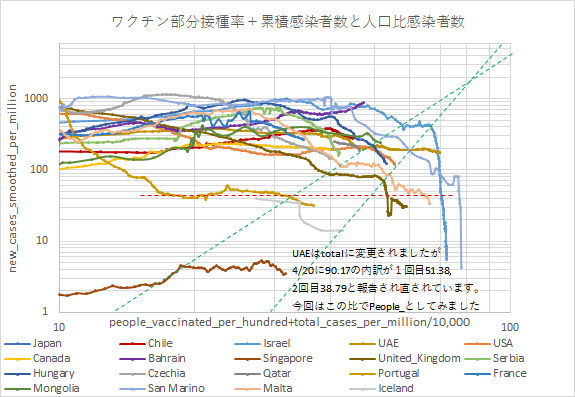 人口あたりの新型コロナウイルス感染者数・ワクチン接種率の推移【世界・国別】