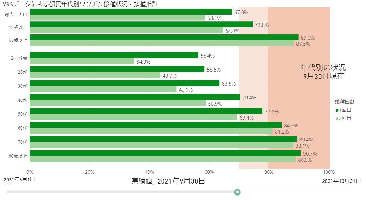 人口あたりの新型コロナウイルス感染者数・ワクチン接種率の推移 人口あたりの新型コロナウイルス感染者数・ワクチン接種率の推移