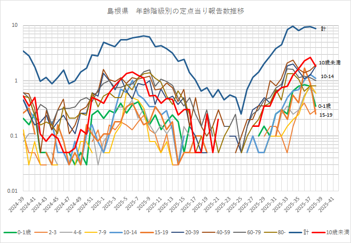 コロナ 新型コロナウイルス感染症（COVID-19）情報 ～2025年第32週
